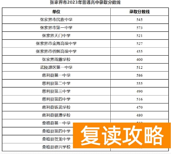 2023张家界中考各高中录取分数线公布